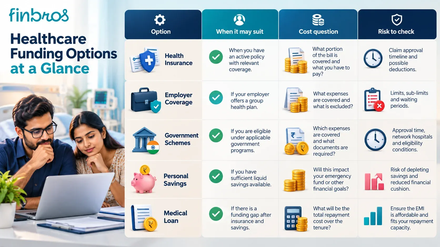 Healthcare funding options comparison showing insurance, employer coverage, government schemes, savings and medical loans