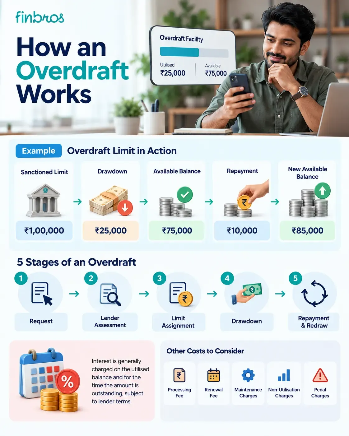 Example showing an overdraft limit, drawdown, repayment and restored available balance