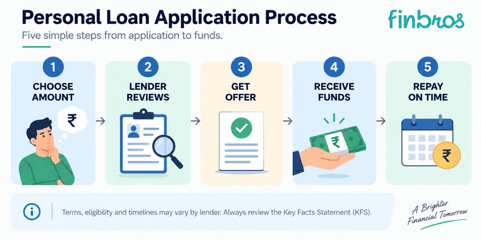 Personal loan application process in five steps