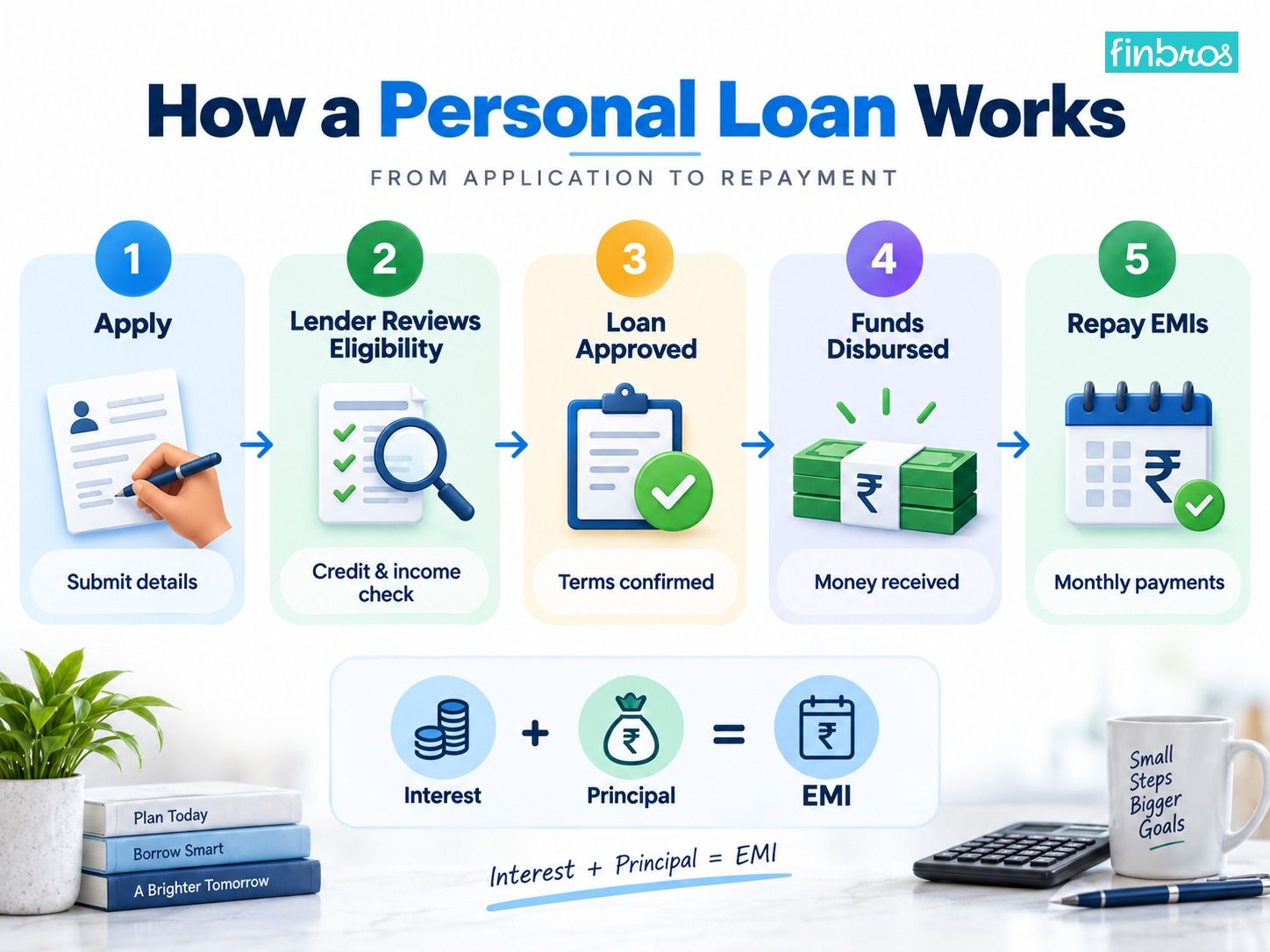 Five-step personal loan process from application and approval to EMI repayment