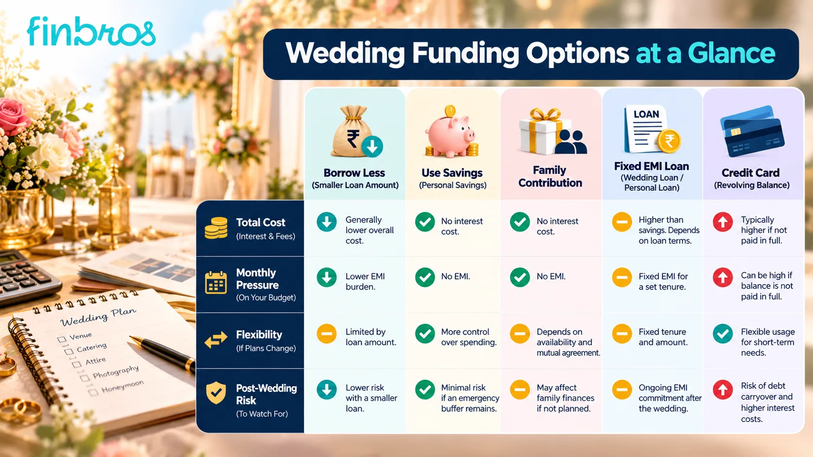 Wedding funding gap after wedding expenses, savings and family contributions